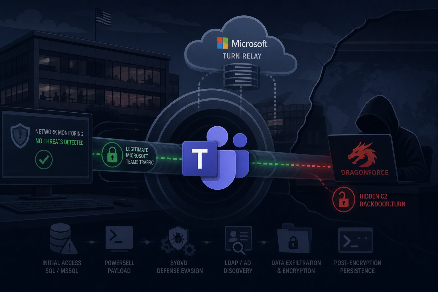 DragonForce Hid Ransomware C2 Inside Microsoft Teams for Two Months
