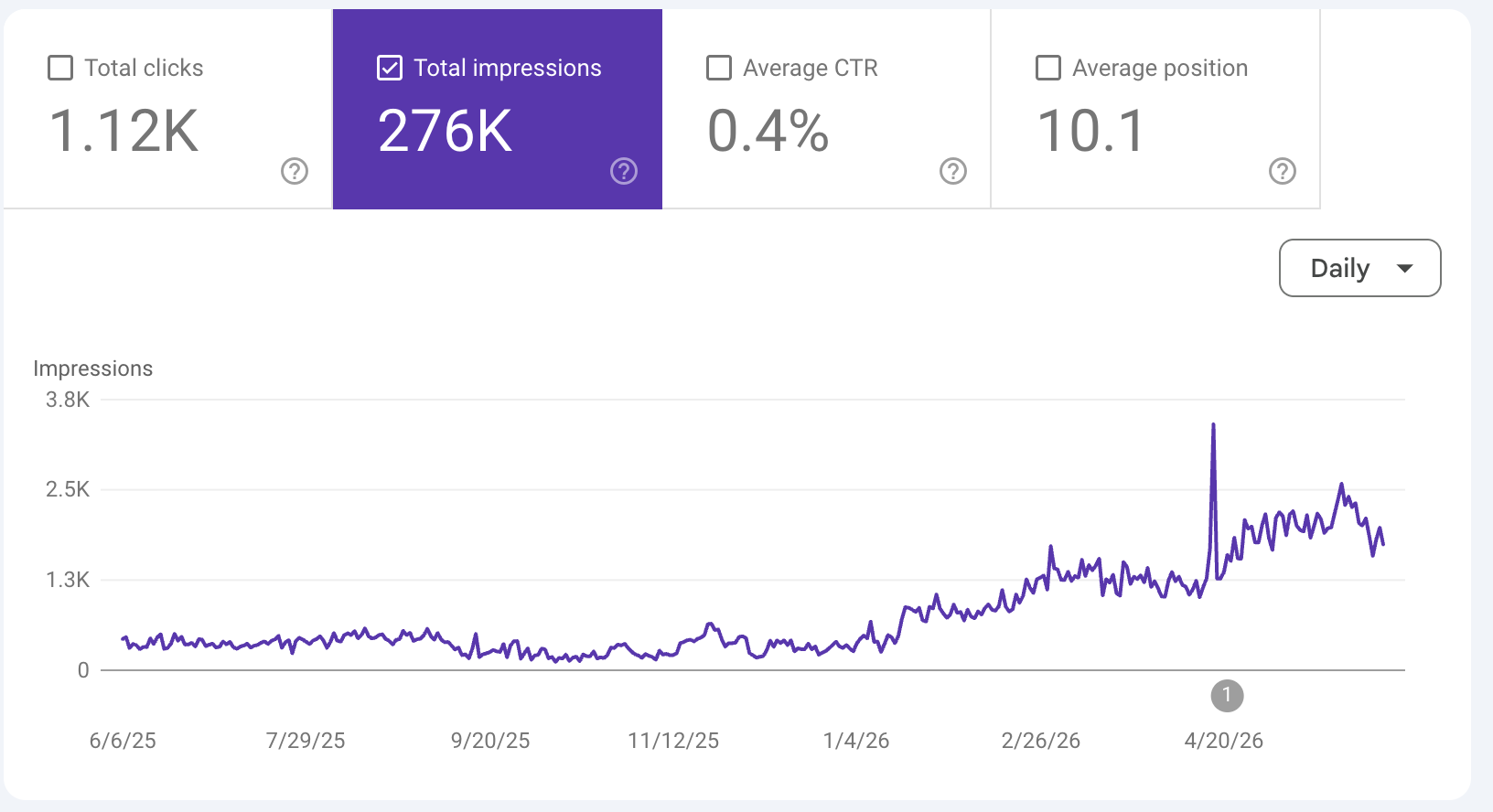 Google Search Console impressions chart rising roughly 5x over twelve months
